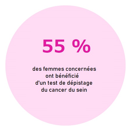 55% des femmes concernées ont bénéficié d'un test de dépistage du cancer du sein